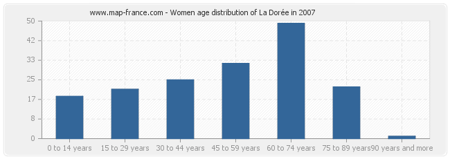 Women age distribution of La Dorée in 2007